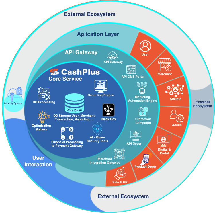 Sơ đồ kiến trúc công nghệ của CashPlus và ATS Group